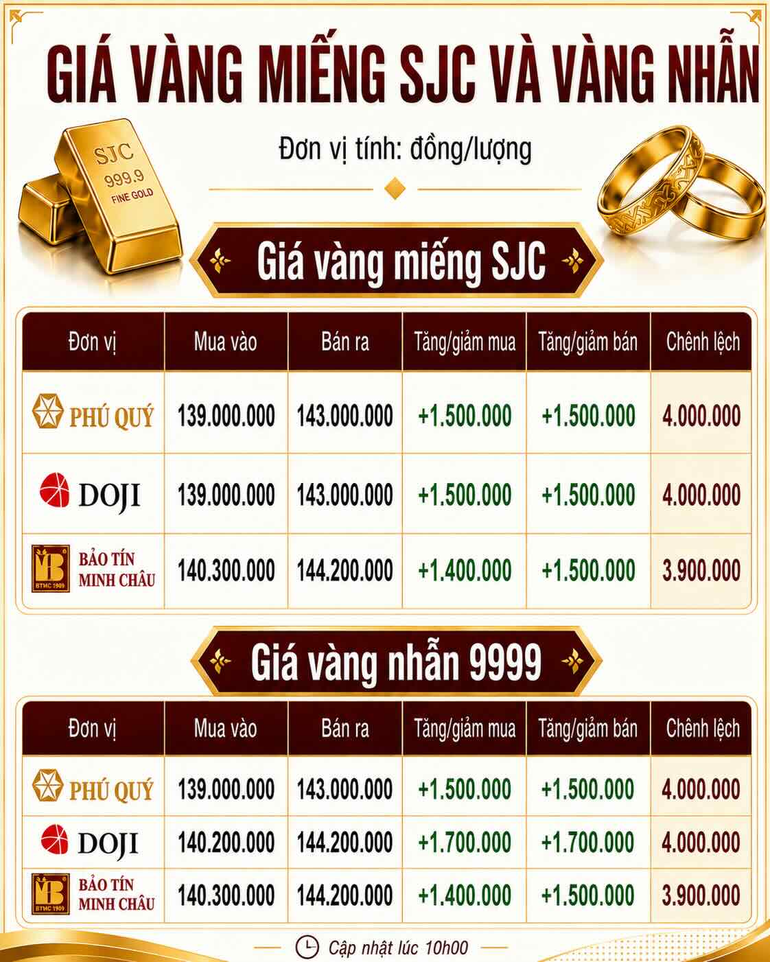 Giá vàng miếng SJC và nhẫn trơn tại một số đơn vị kinh doanh. Đơn vị: đồng/lượng. Đồ họa: AI