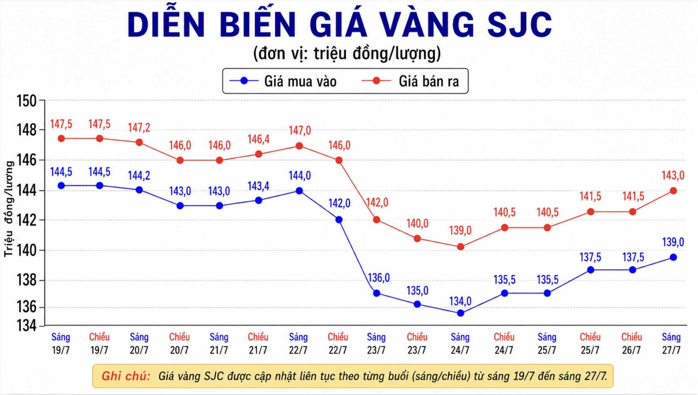 Diễn biến giá vàng SJC những phiên giao dịch gần đây. Biểu đồ: AI