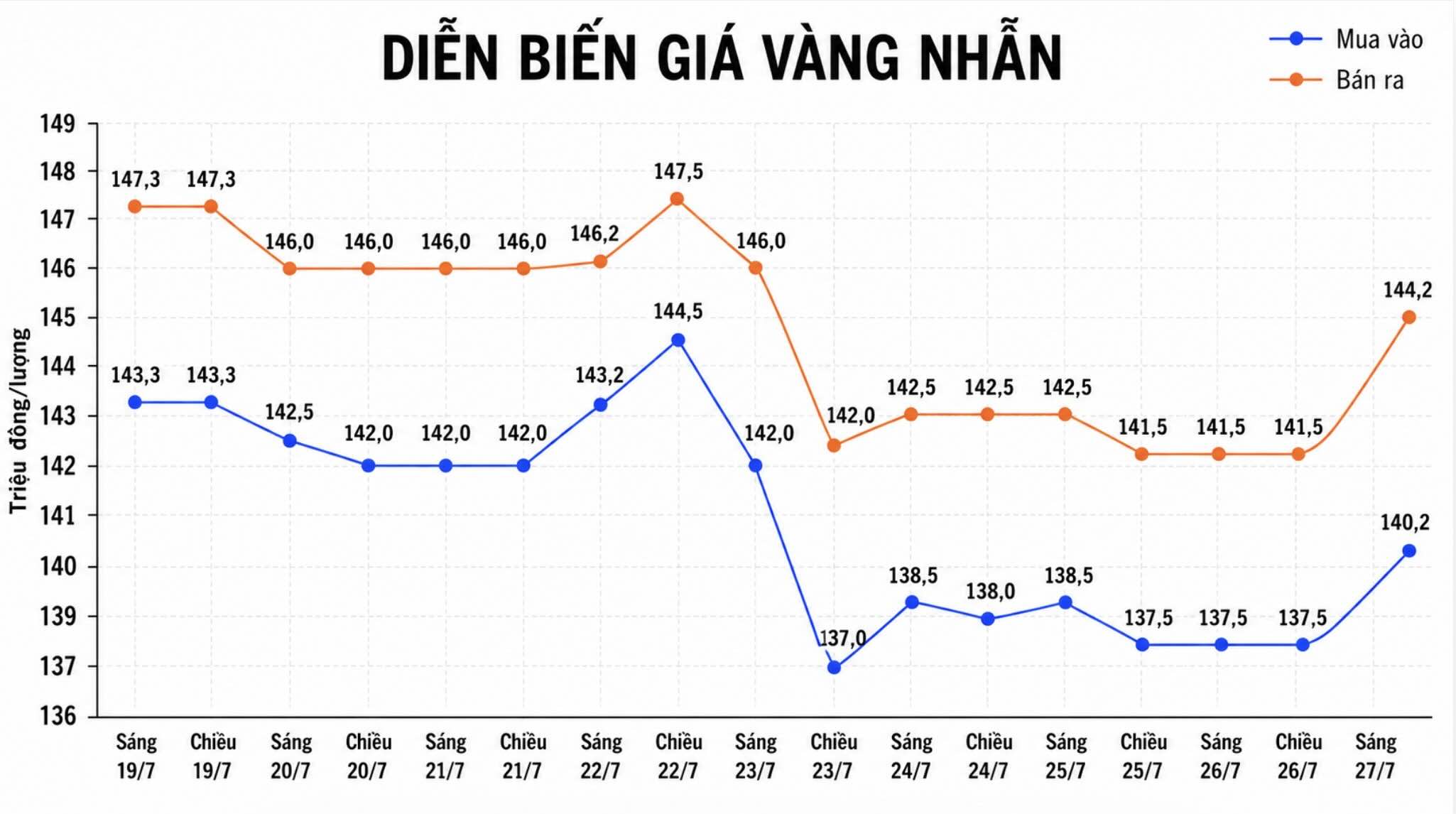 Diễn biến giá vàng nhẫn những phiên giao dịch gần đây. Biểu đồ: AI