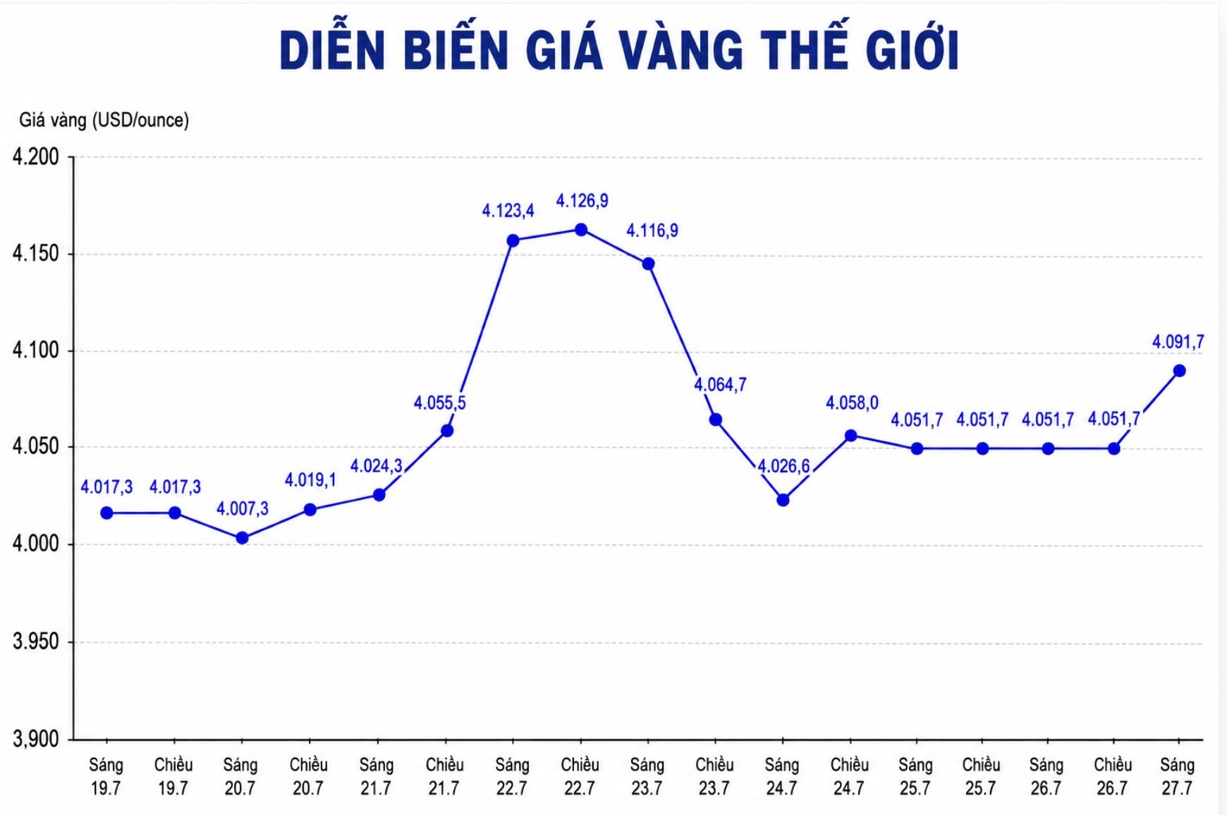 Diễn biến giá vàng thế giới những phiên giao dịch gần đây. Biểu đồ: AI