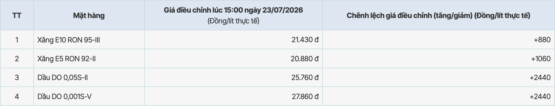 Giá xăng dầu tại hệ thống PVOIL sau kì điều chỉnh tăng từ 15h ngày 23.7.2026. Bảng: PVOIL