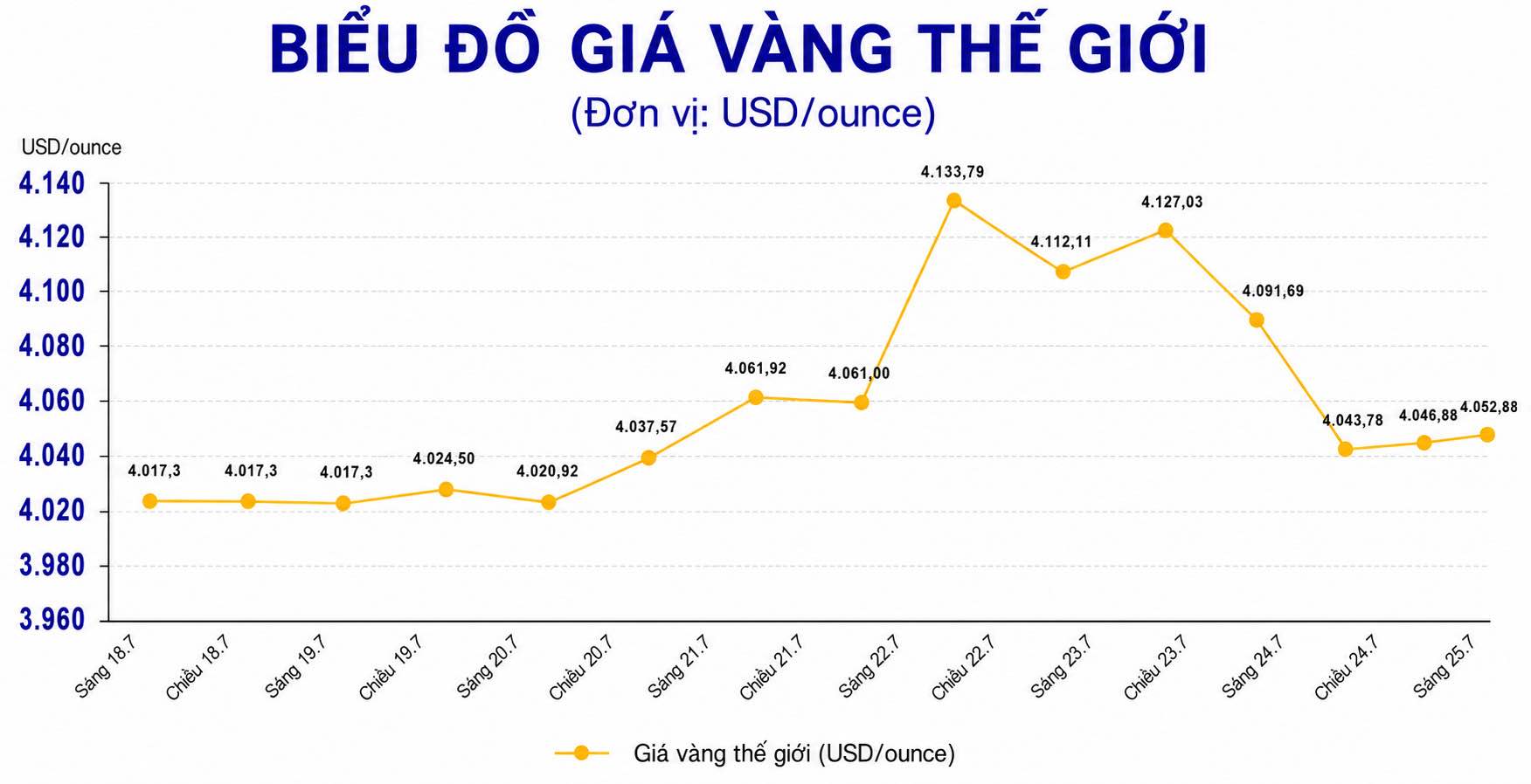 Diễn biến giá vàng thế giới những phiên giao dịch gần đây. Biểu đồ: AI 