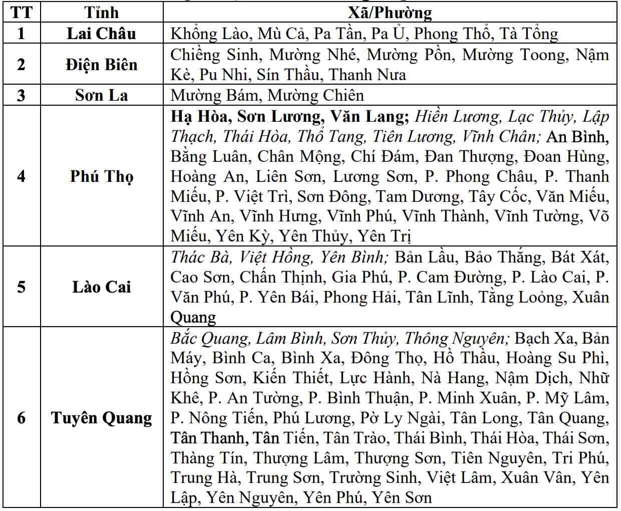 Danh sách các khu vực có nguy cơ xảy ra lũ quét, sạt lở đất đá trong 6 giờ tới (tính từ 9h30 ngày 25.7). Nguồn: Trung tâm Dự báo Khí tượng Thủy văn Quốc gia