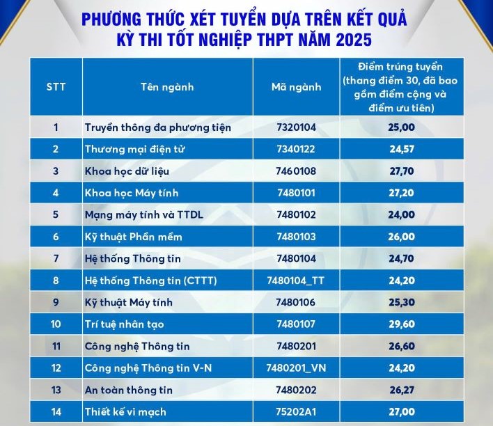Điểm chuẩn Trường Đại học Công nghệ Thông tin (Đại học Quốc gia TPHCM) năm 2025. Ảnh: Đại học Công nghệ Thông tin