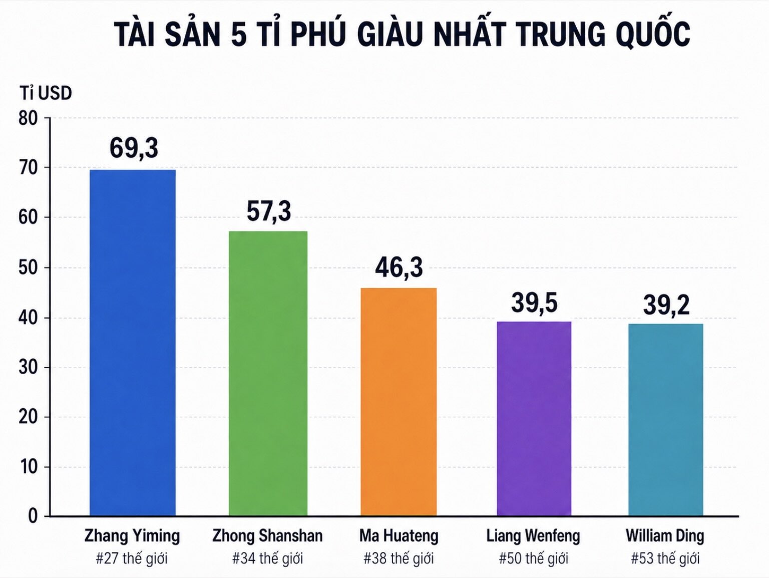 Cập nhật của Forbes ngày 25.7.2026 cho thấy, tổng tài sản của 5 người giàu nhất Trung Quốc đạt khoảng 251,6 tỉ USD. Biểu đồ: AI