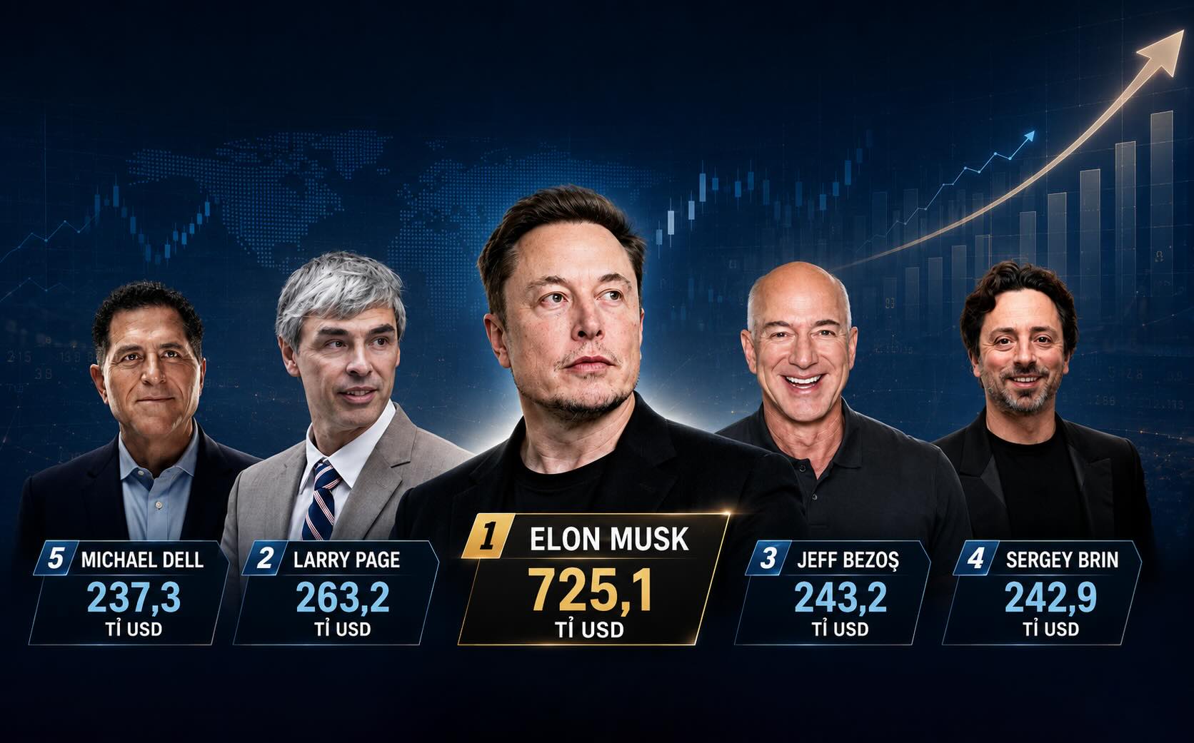 The total assets of the 5 richest billionaires in the world reach about 1,711.7 billion USD, of which Elon Musk owns 725.1 billion USD. Graphics: AI