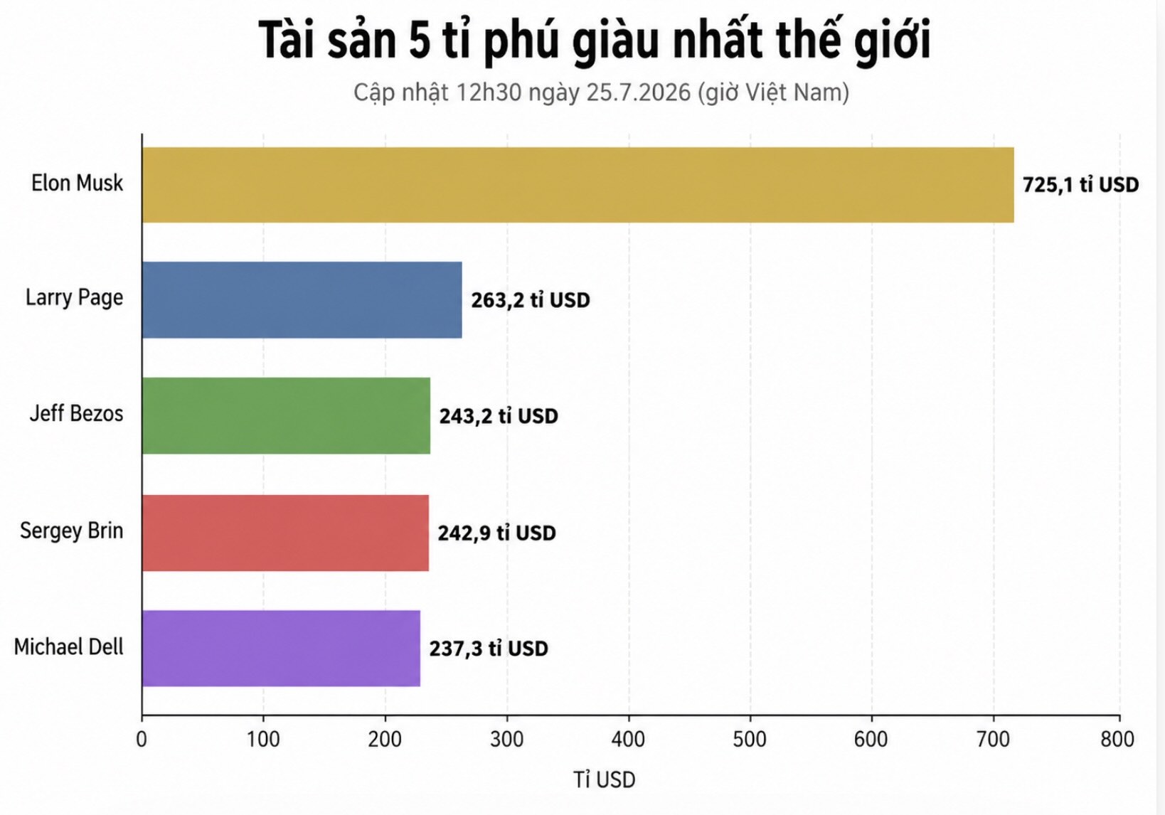Năm tỉ phú giàu nhất hành tinh đang nắm giữ tổng tài sản hơn 1.700 tỉ USD. Biểu đồ: AI