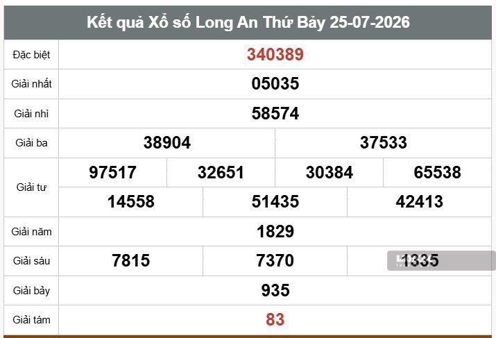 Kết quả xổ số Long An. Ảnh: Thế Toàn
