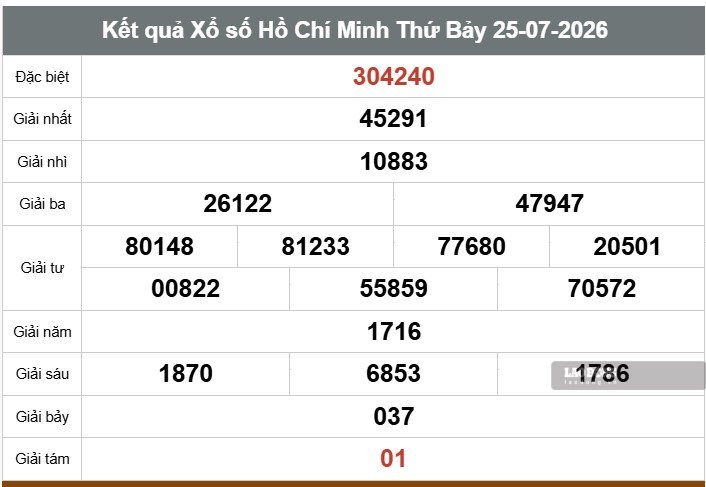 Kết quả xổ số TPHCM. Ảnh: Thế Toàn