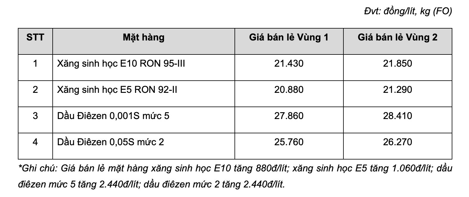 Giá xăng dầu bán lẻ hôm nay 26.7 tại MIPEC. Bảng: MIPEC 