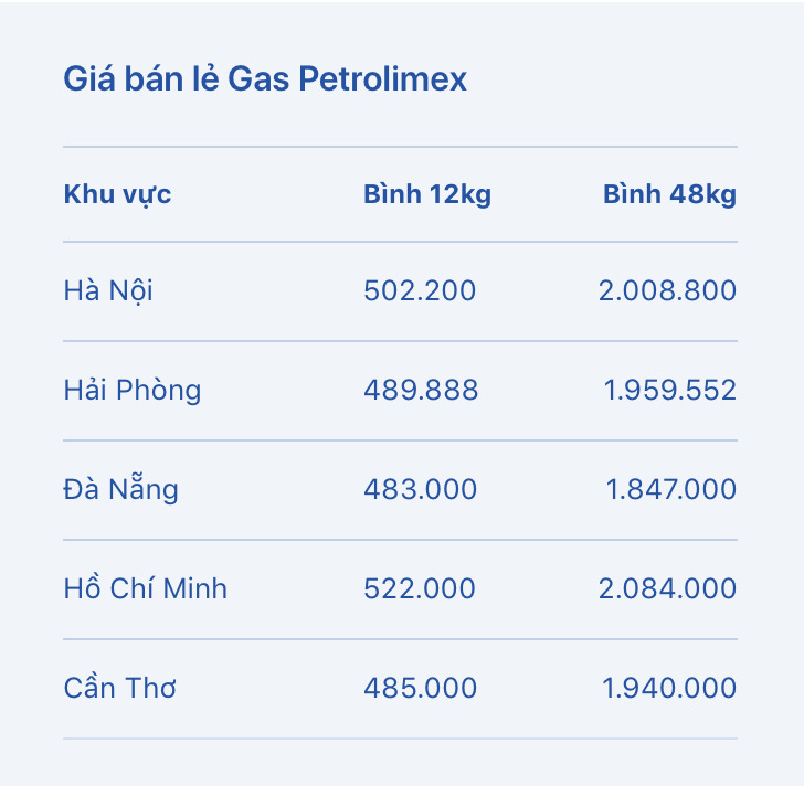 Bảng giá gas bán lẻ hôm nay 28.7 tại hệ thống gas Petrolimex. Bảng: Petrolimex 