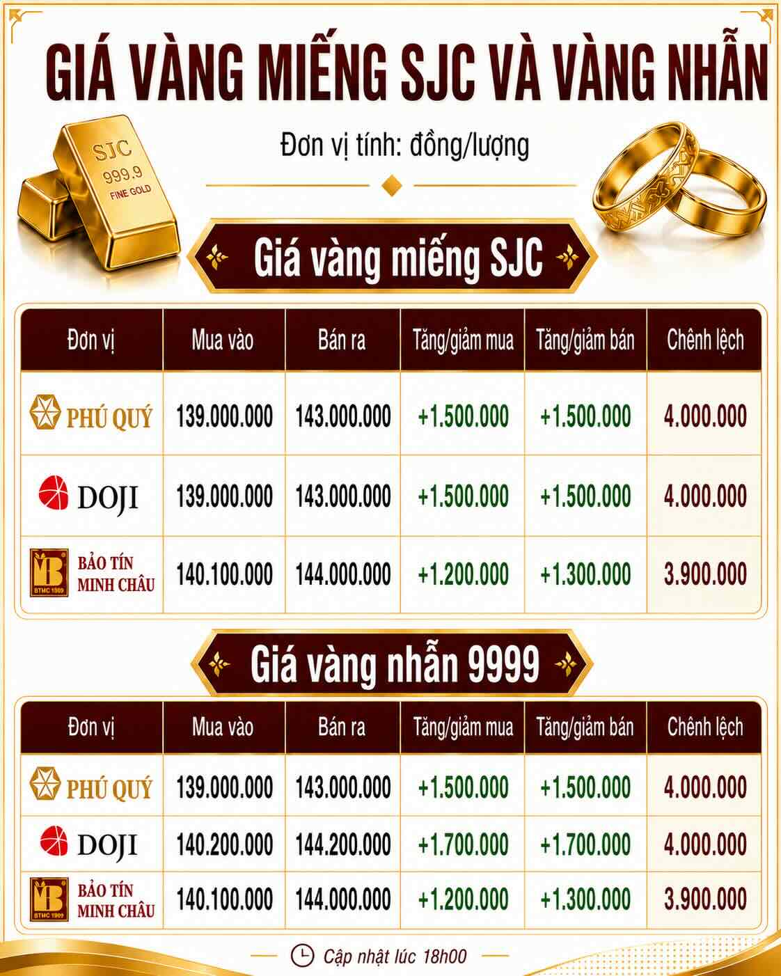 Giá vàng miếng SJC và nhẫn trơn tại một số đơn vị kinh doanh. Đơn vị: đồng/lượng. Bảng: AI