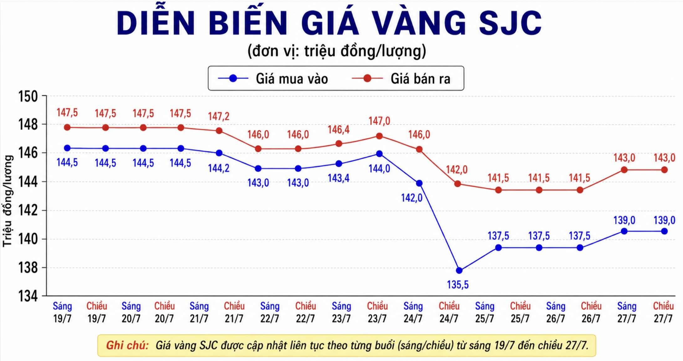 Giá vàng miếng SJC tại một số đơn vị kinh doanh. Đơn vị: đồng/lượng. Biểu đồ: AI