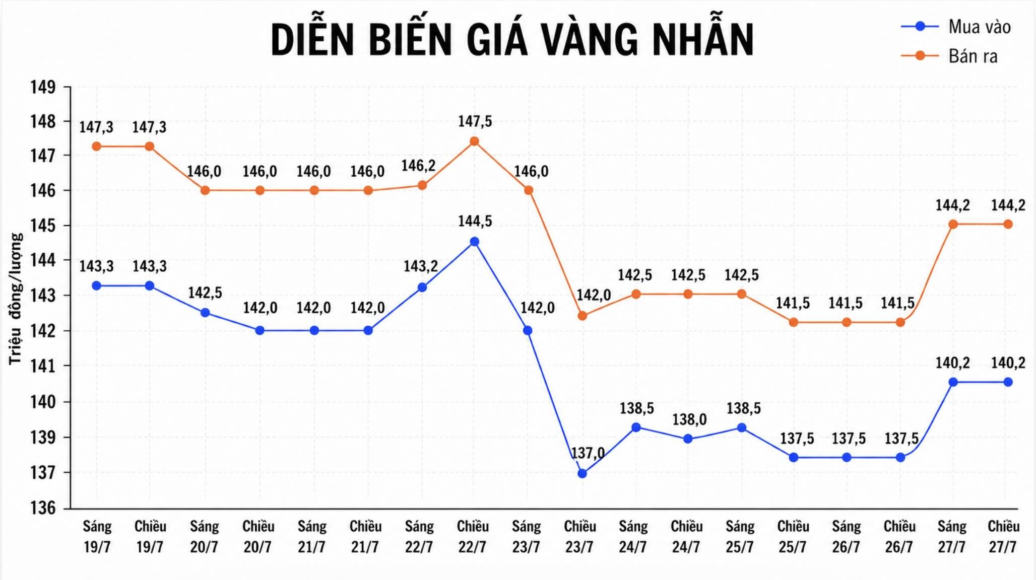 Giá vàng nhẫn trơn tại một số đơn vị kinh doanh. Đơn vị: đồng/lượng. Biểu đồ: AI