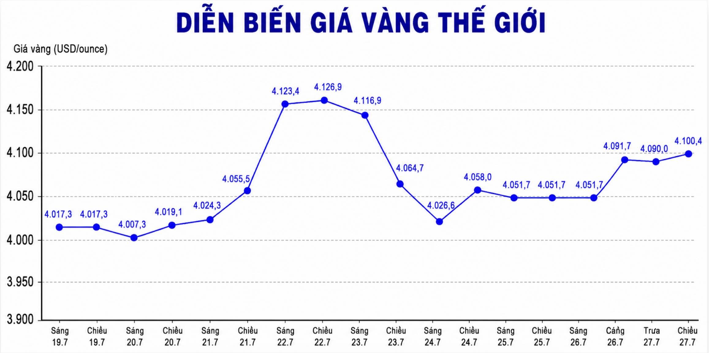 Diễn biến giá vàng thế giới những phiên giao dịch gần đây. Biểu đồ: AI