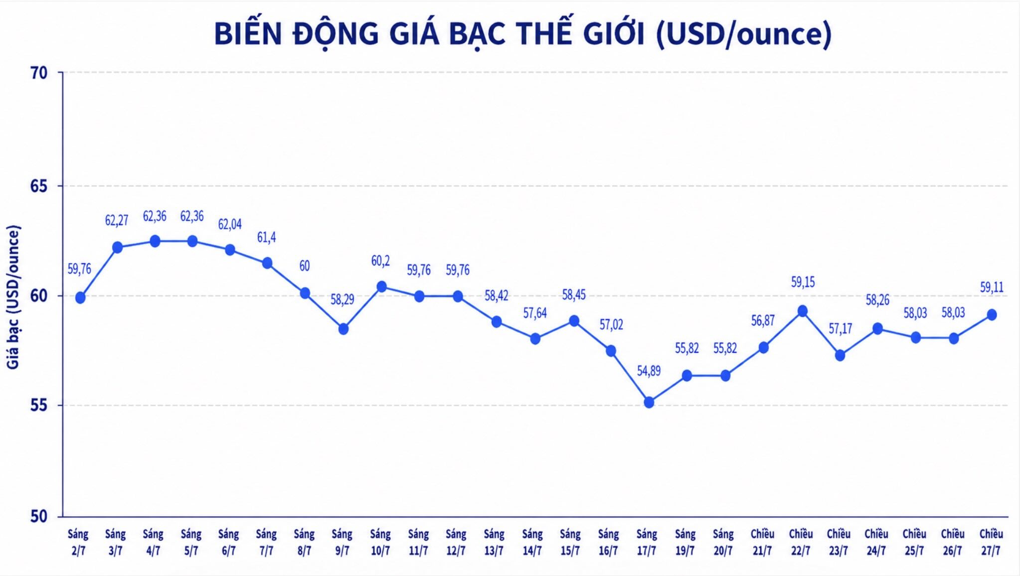 Diễn biến giá bạc thế giới những phiên gần đây. Biểu đồ: AI