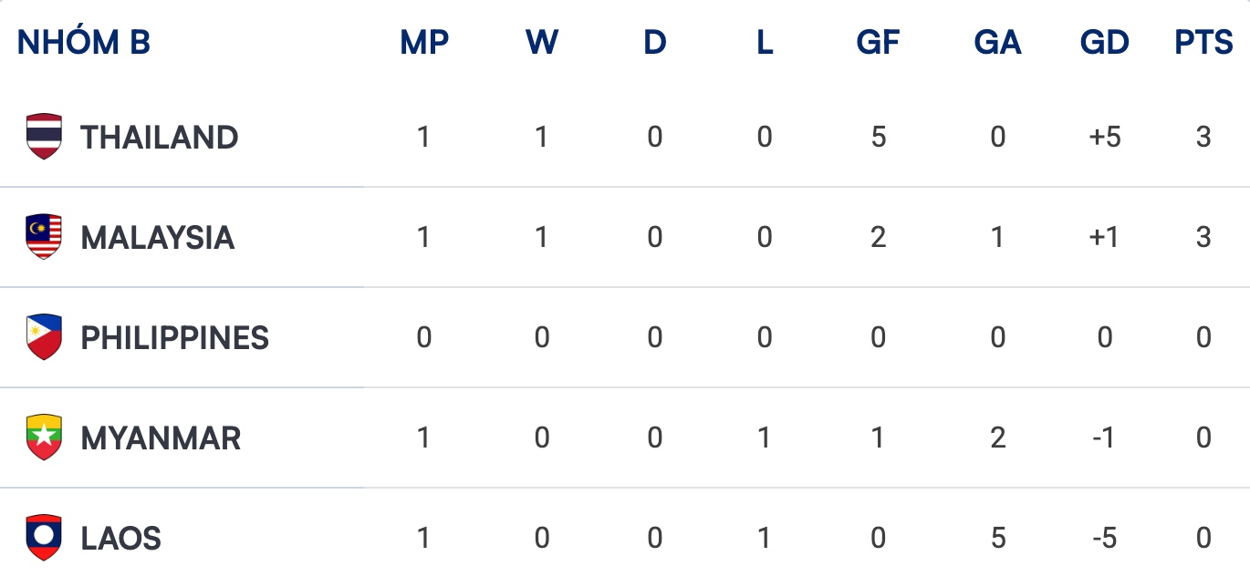 Bảng xếp hạng bảng B - ASEAN Cup 2026. Ảnh: AFF