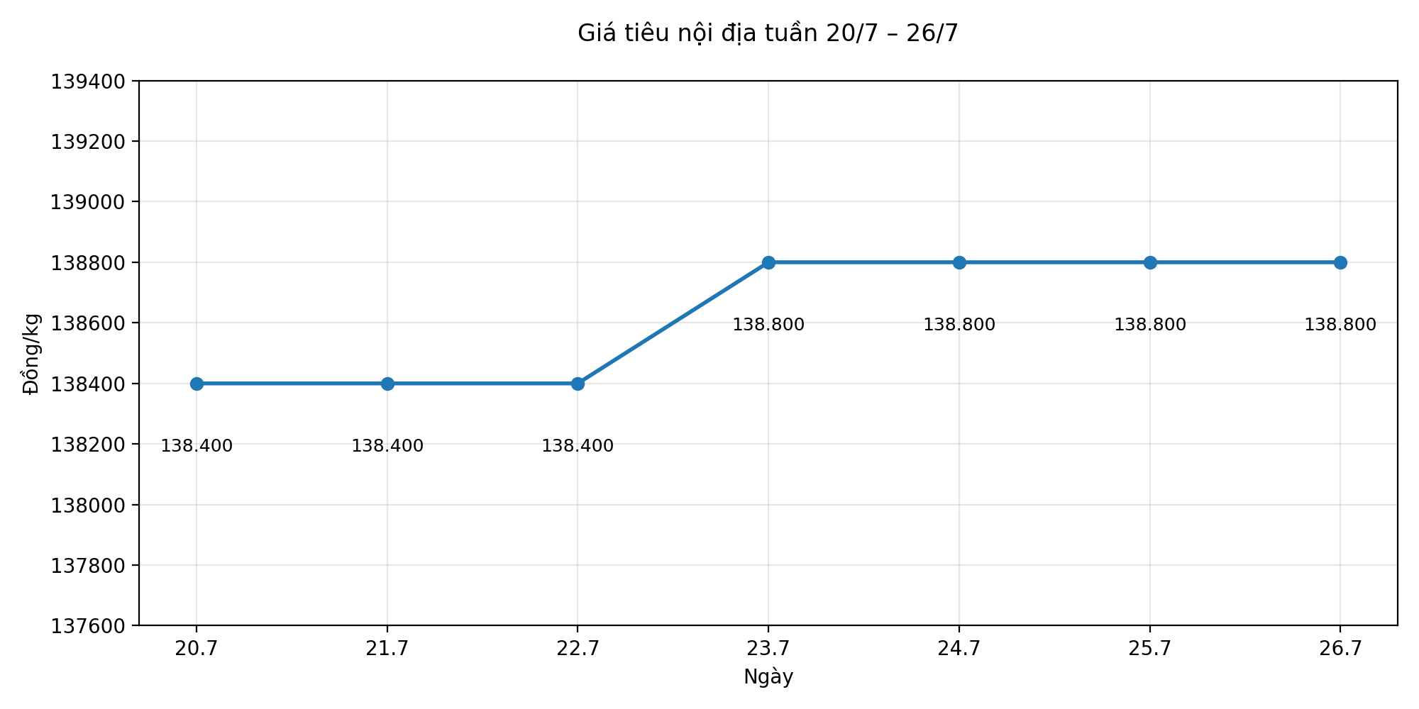 Xu hướng giá tiêu nội địa tuần từ ngày 20.7-26.7. Biểu đồ: AI 