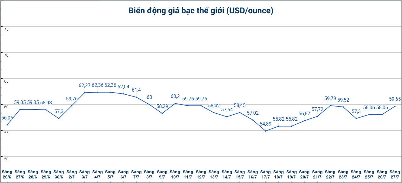 Diễn biến giá bạc thế giới những phiên gần đây. Biểu đồ: Phương Anh 