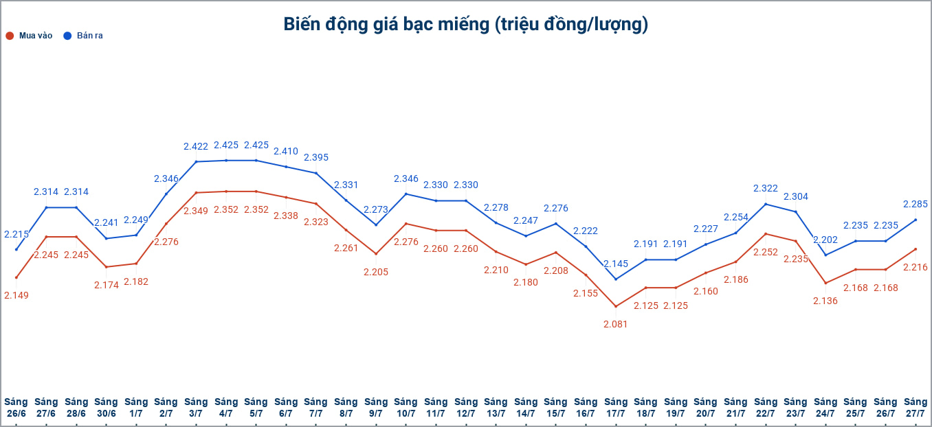 Biến động giá bạc trong nước những phiên gần đây. Biểu đồ: Phương Anh 