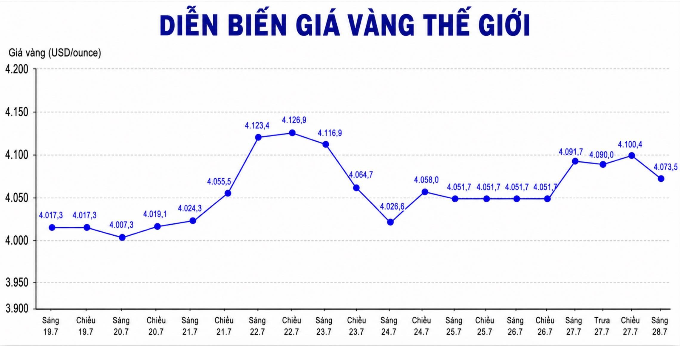 Diễn biến giá vàng thế giới những phiên giao dịch gần đây. Biểu đồ: AI  
