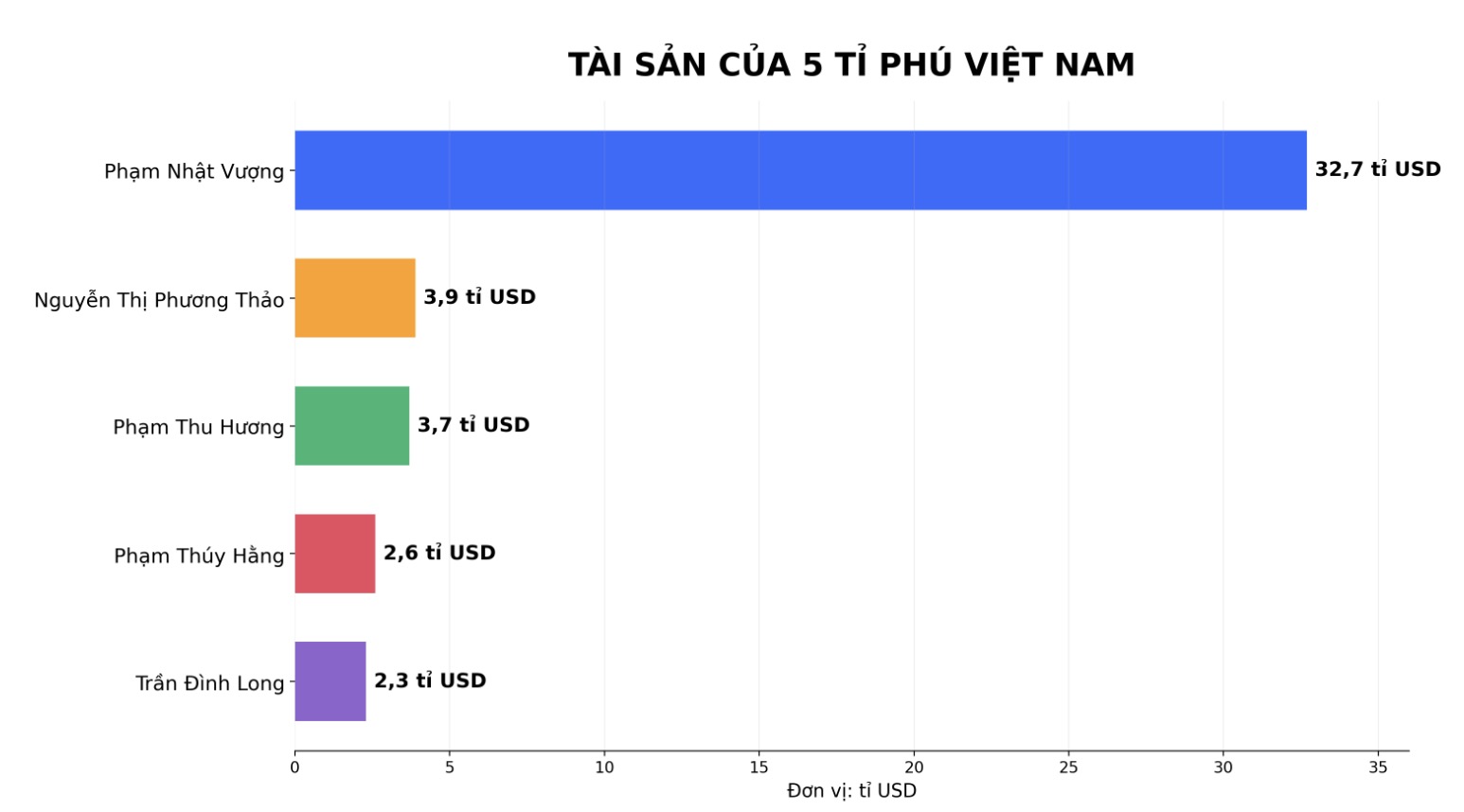 Tổng tài sản ròng của 5 tỉ phú Việt Nam đạt khoảng 45,2 tỉ USD.