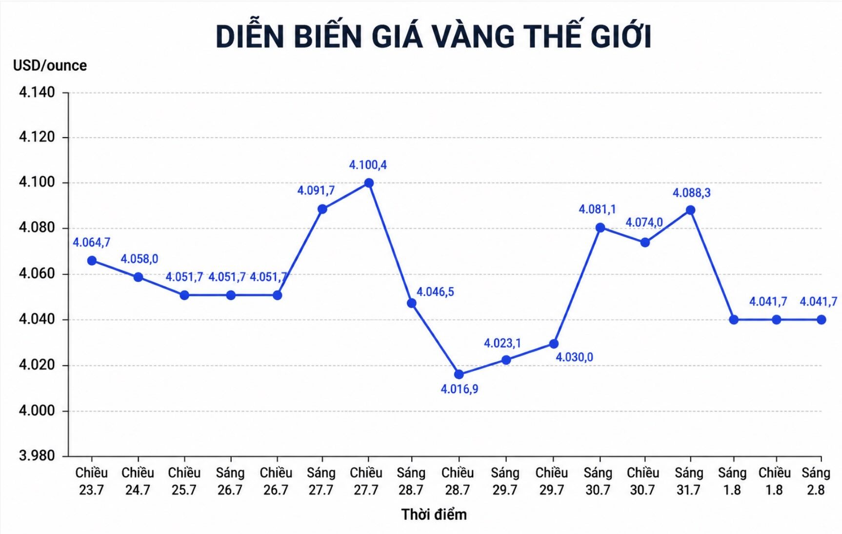 Diễn biến giá vàng thế giới những phiên gần đây. Biểu đồ: AI