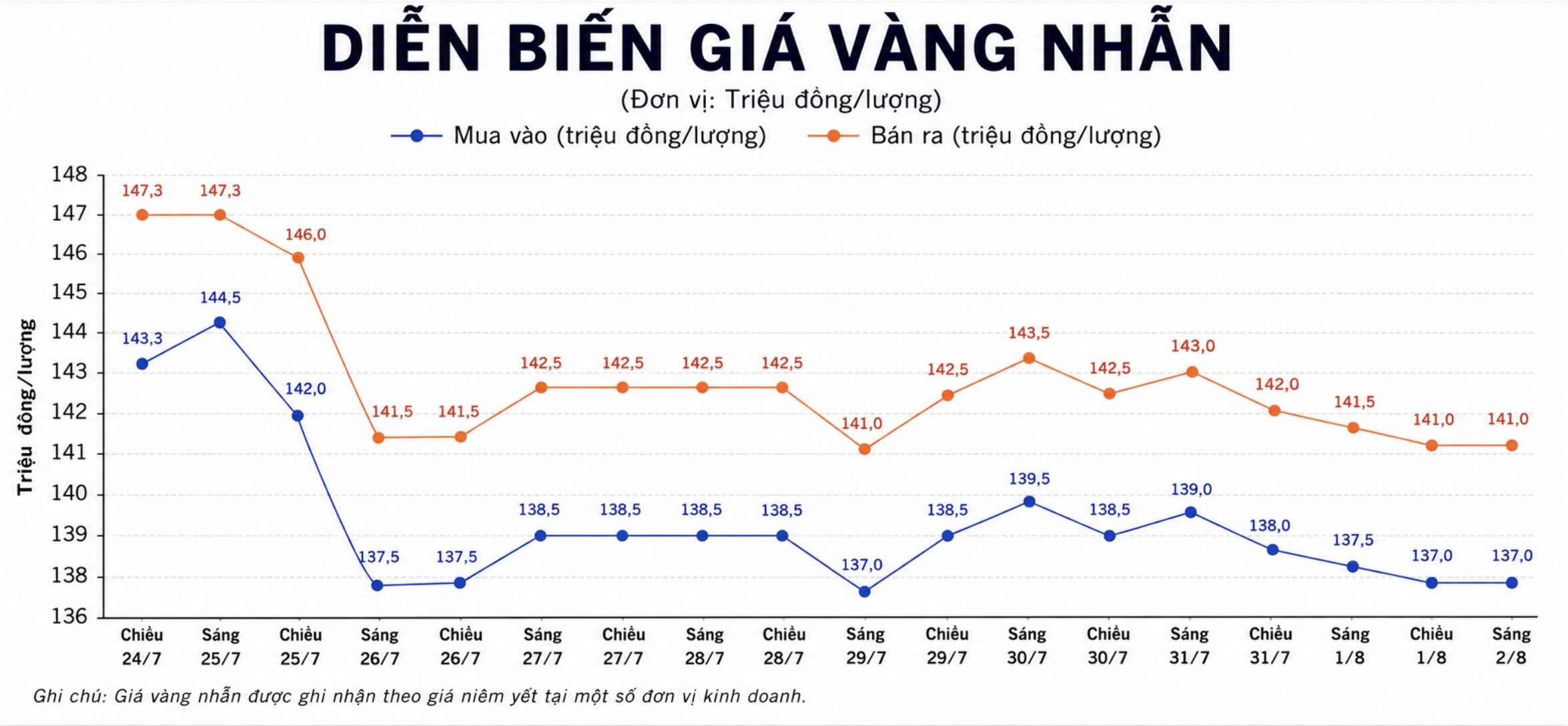 Diễn biến giá vàng nhẫn những phiên gần đây. Biểu đồ: AI