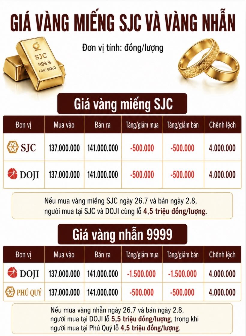 Giá vàng miếng SJC và nhẫn trơn tại một số đơn vị kinh doanh. Đơn vị: đồng/lượng. Bảng: AI
