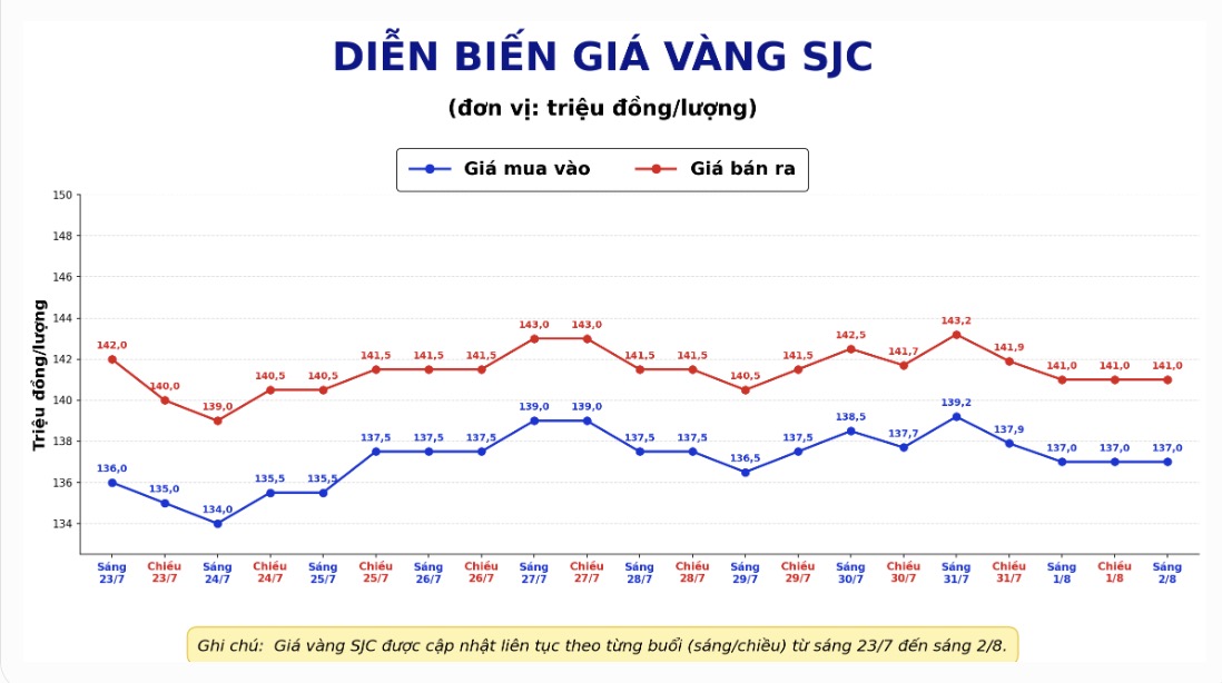 Diễn biến giá vàng miếng SJC những phiên gần đây. Biểu đồ: AI