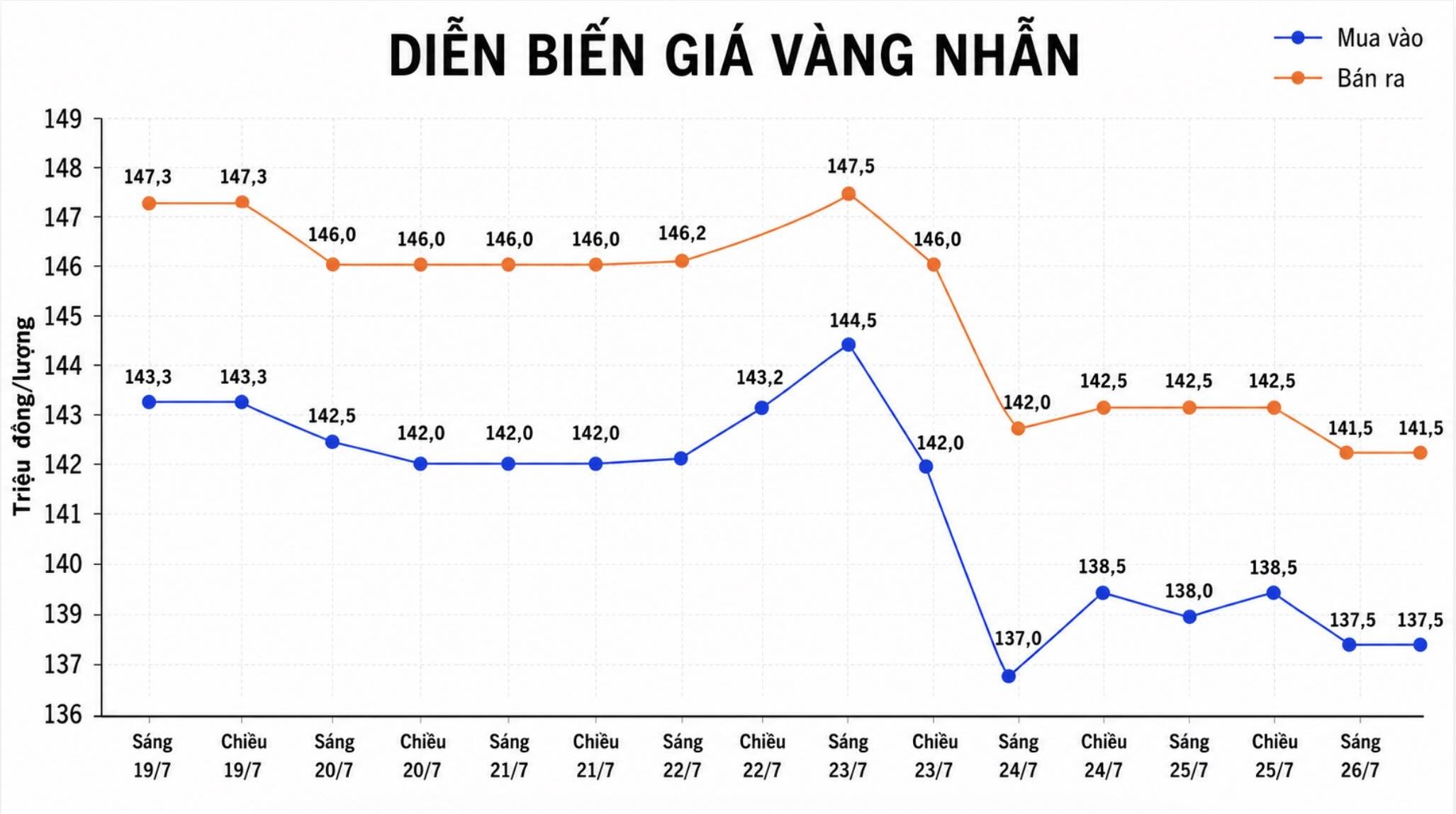 Diễn biến giá vàng trong nước những phiên giao dịch gần đây. Biểu đồ: AI