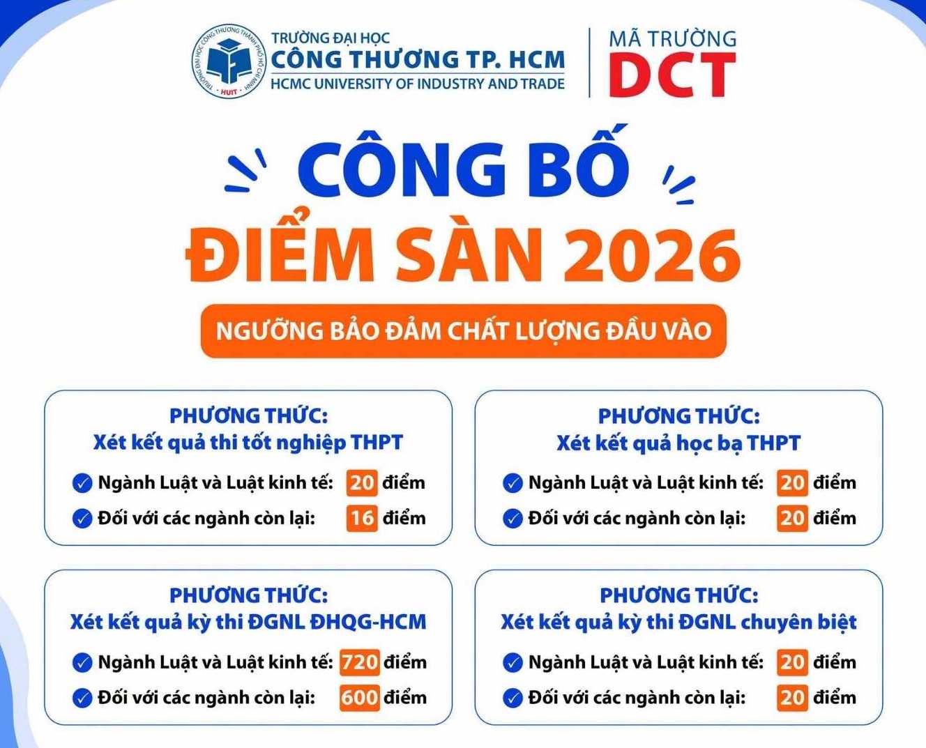 Điểm sàn xét tuyển vào Trường Đại học Công Thương TPHCM năm 2026. Ảnh: Nhà trường  