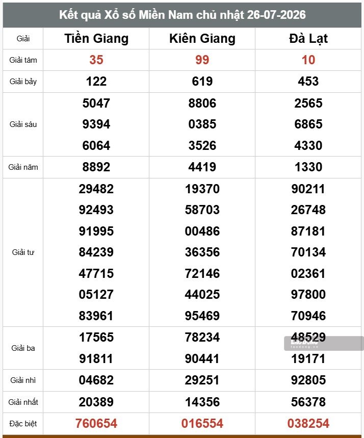 Kết quả xổ số miền Nam. Ảnh: Thế Toàn