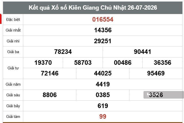 Kết quả xổ số Kiên Giang. Ảnh: Thế Toàn
