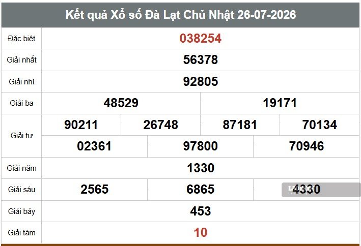 Kết quả xổ số Đà Lạt. Ảnh: Thế Toàn