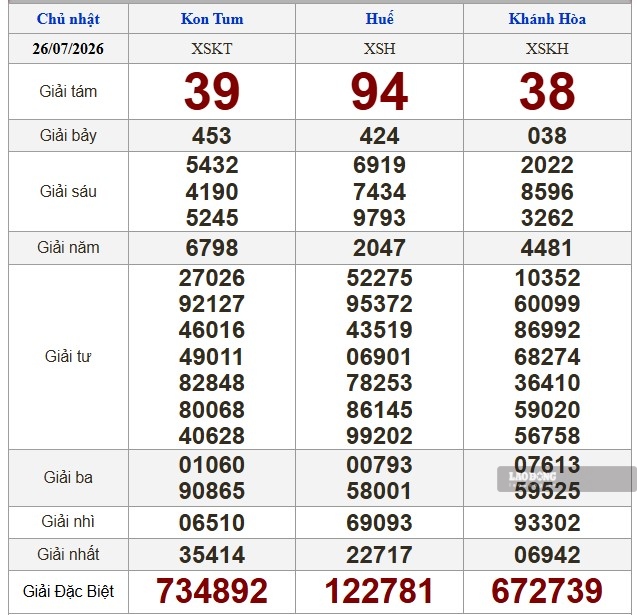 Kết quả xổ số miền Trung hôm nay (26.7). Ảnh: Nguyên Chân