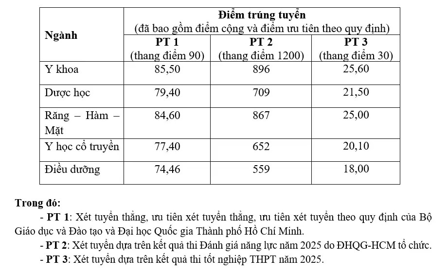Điểm chuẩn Trường Đại học Khoa học Sức khỏe (Đại học Quốc gia TPHCM) năm 2025. Ảnh: Nhà trường