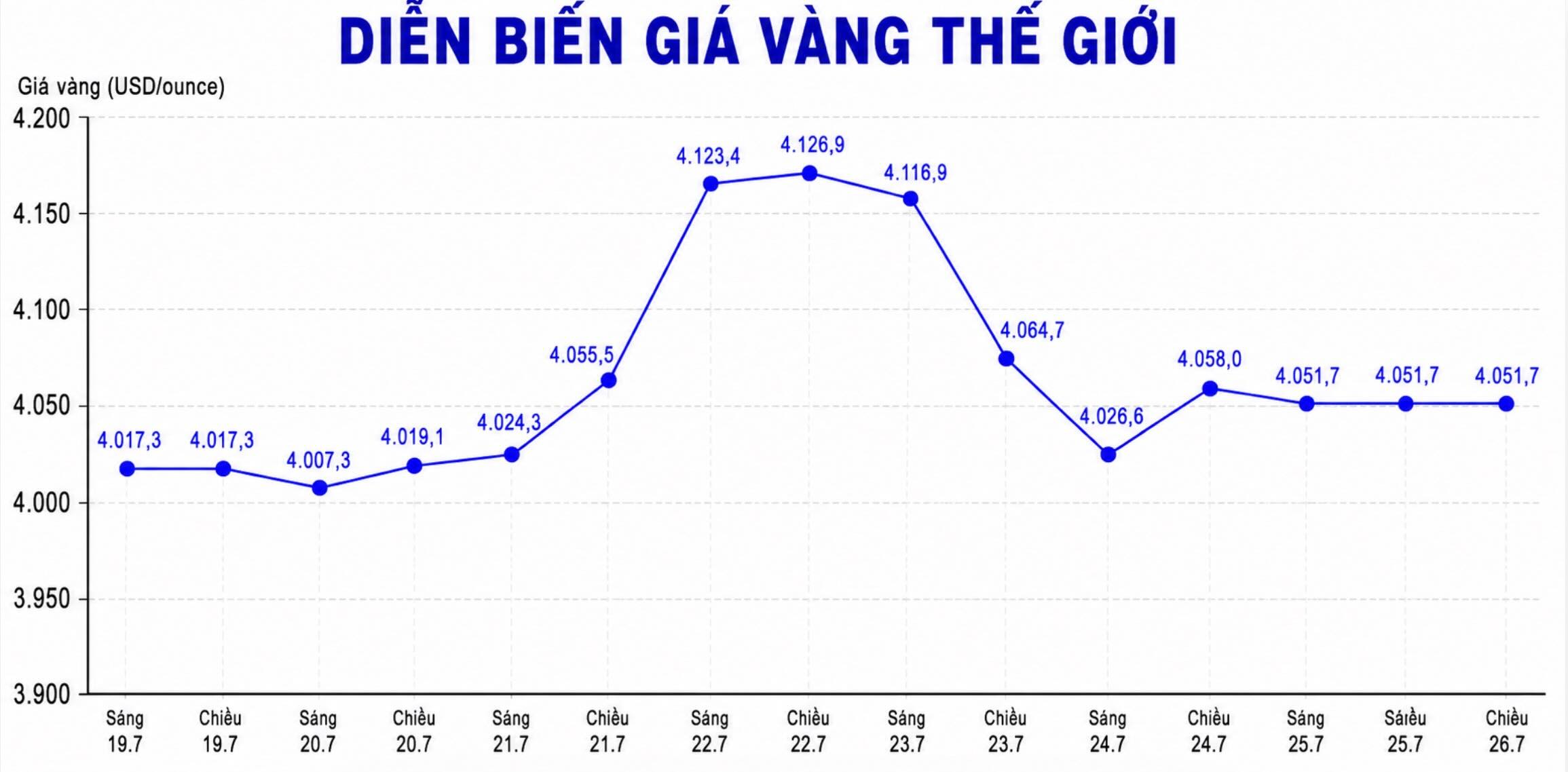 Diễn biến giá vàng thế giới những phiên gần đây. Biểu đồ: AI 