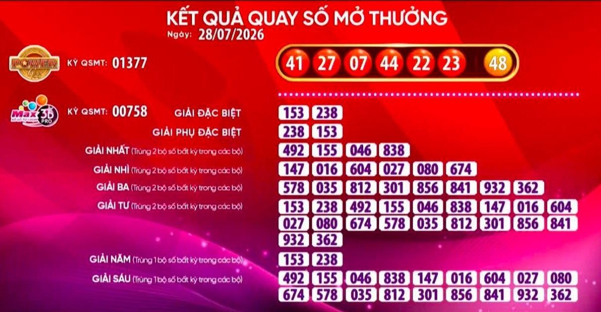 Kết quả xổ số Vietlott ngày 28.7: Power 6/55 và Max 3D Pro. Nguồn ảnh: Vietlott