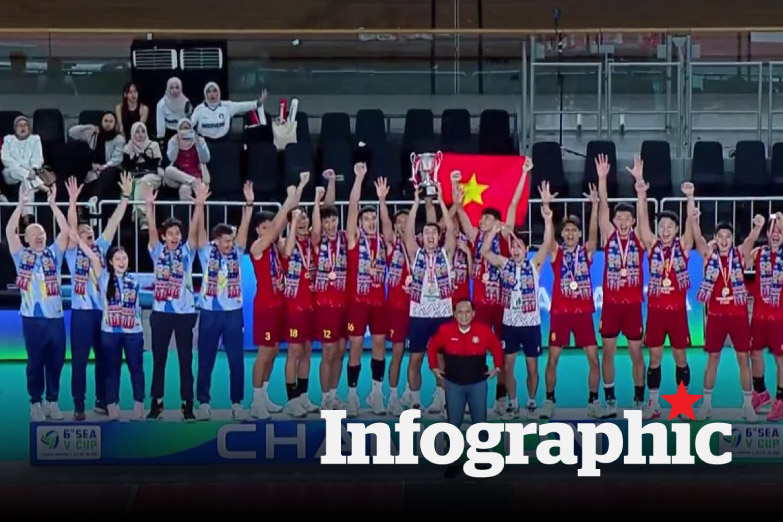 Hành trình vô địch chặng 2 SEA V.Cup 2026 của đội tuyển bóng chuyền nam Việt Nam