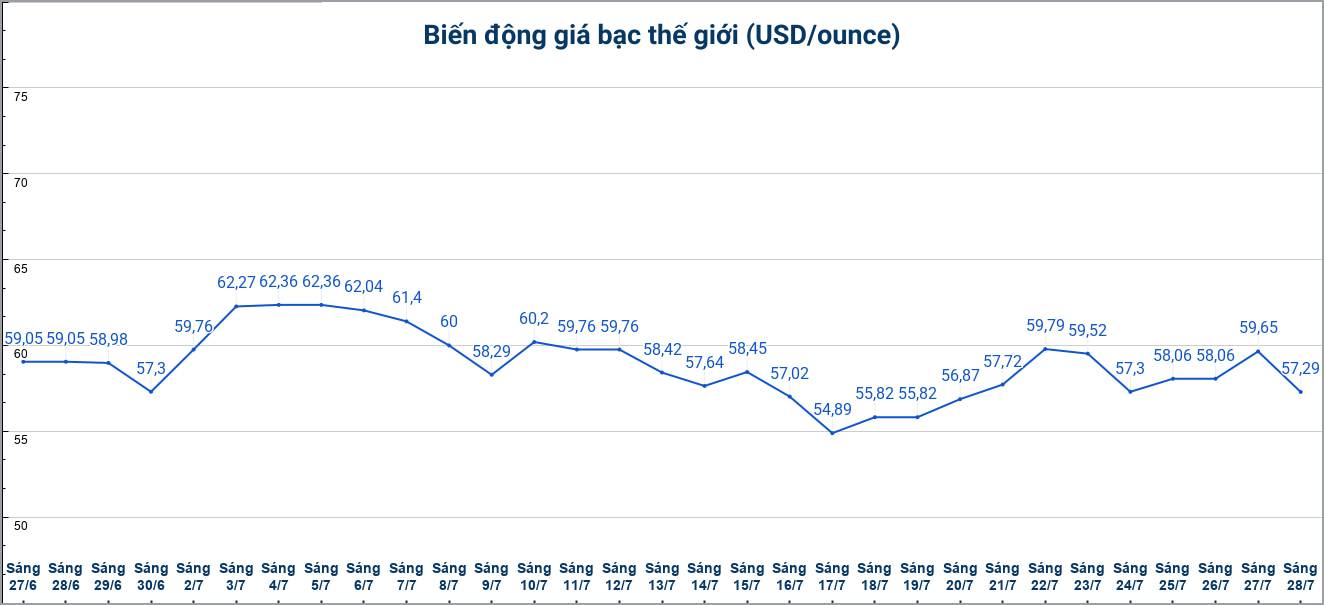 Diễn biến giá bạc thế giới những phiên gần đây. Biểu đồ: Phương Anh 