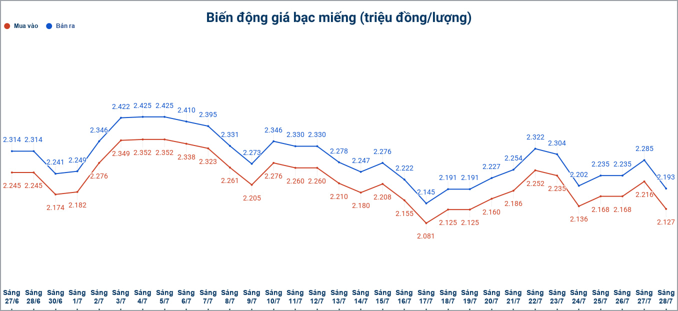Biến động giá bạc trong nước những phiên gần đây. Biểu đồ: Phương Anh 