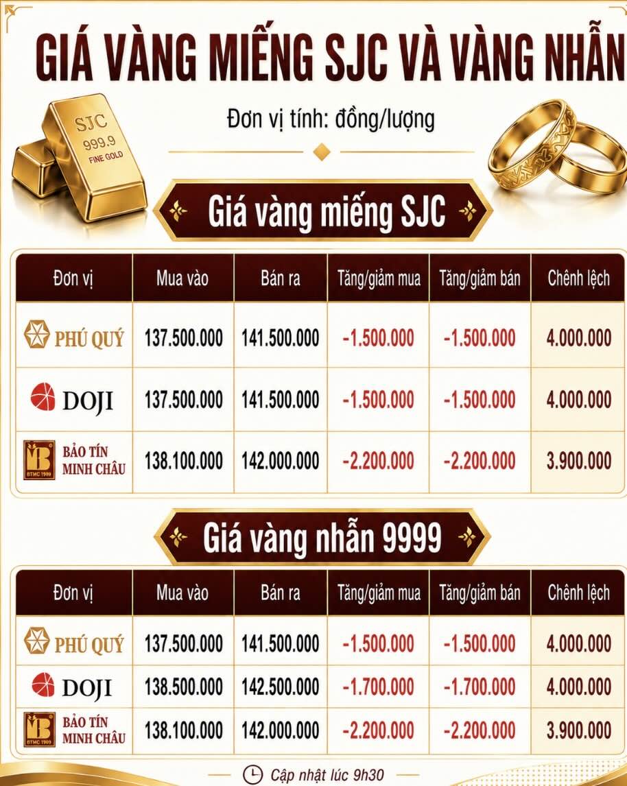 Giá vàng miếng SJC và nhẫn trơn tại một số đơn vị kinh doanh. Đơn vị: đồng/lượng. Đồ họa: AI