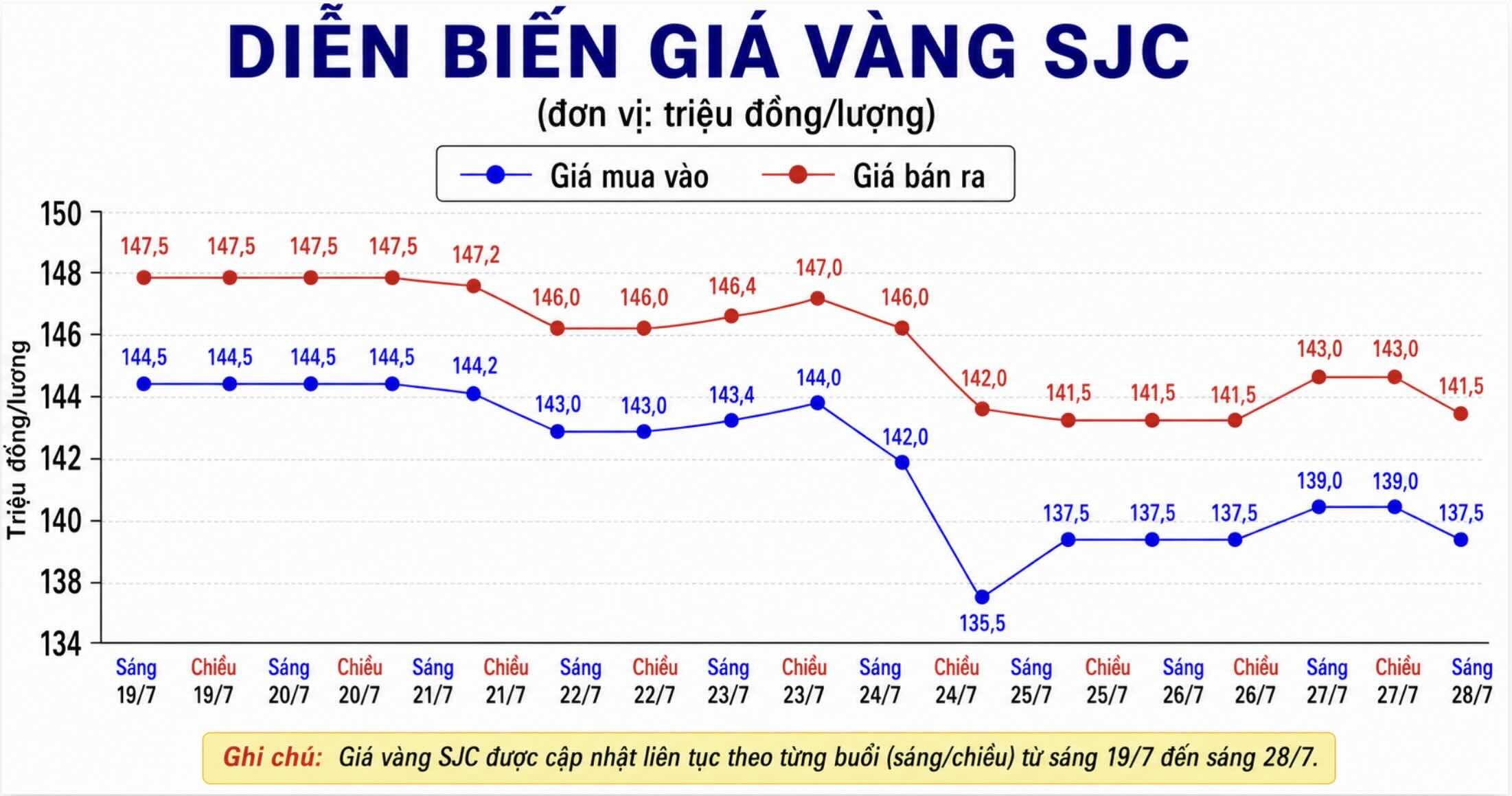 Diễn biến giá vàng SJC những phiên giao dịch gần đây. Biểu đồ: AI