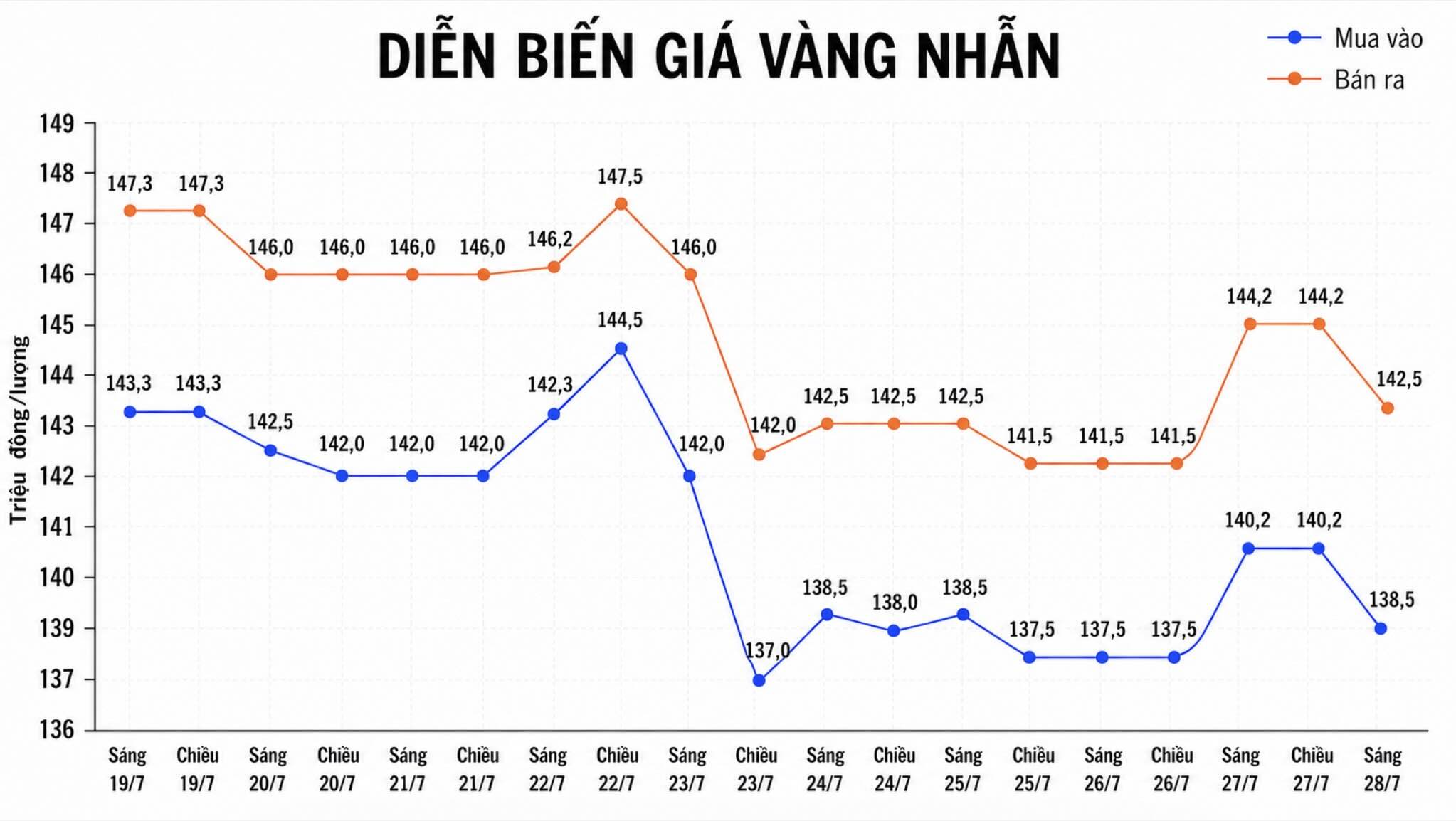 Diễn biến giá vàng nhẫn những phiên giao dịch gần đây. Biểu đồ: AI