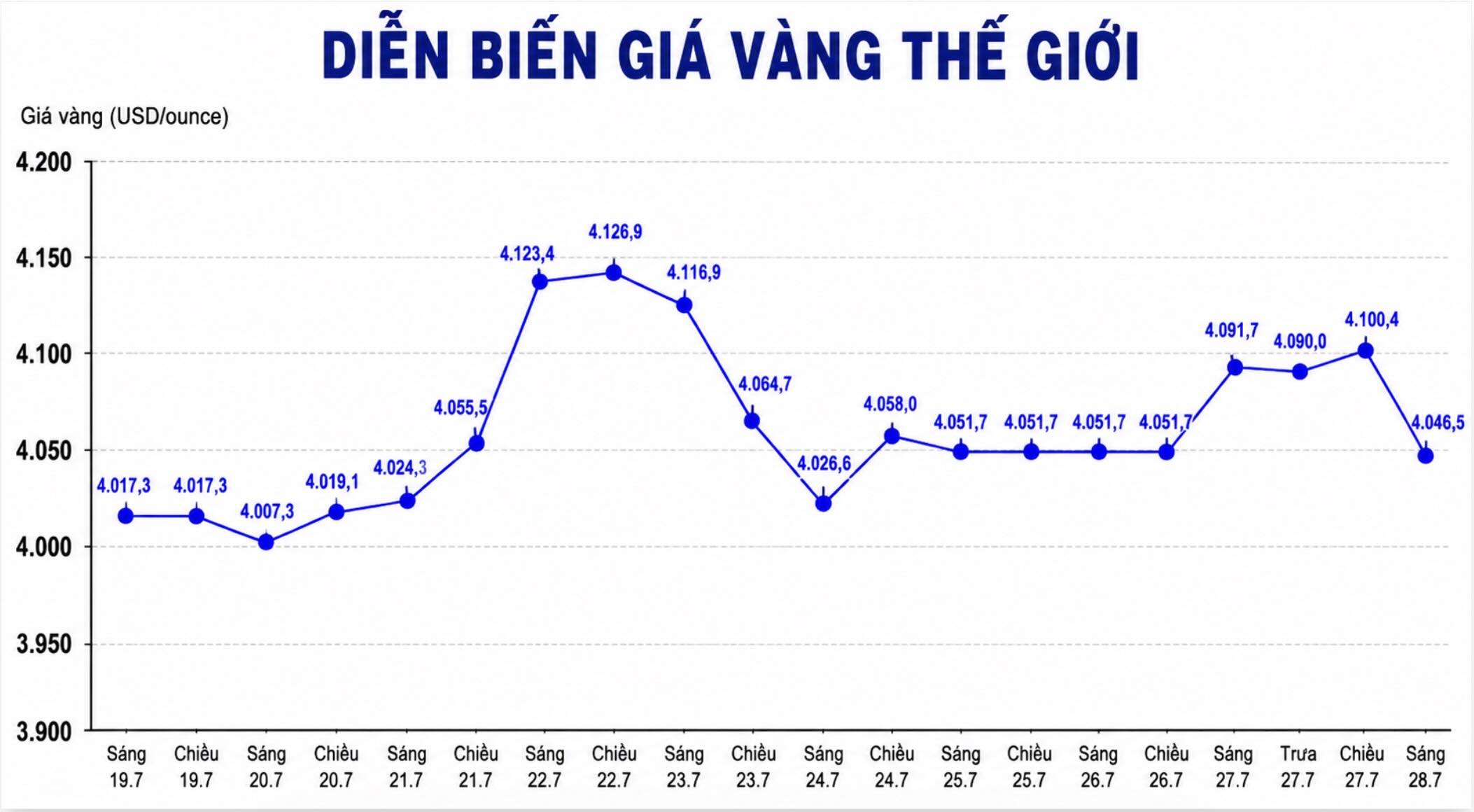 Diễn biến giá vàng thế giới những phiên giao dịch gần đây. Biểu đồ: AI