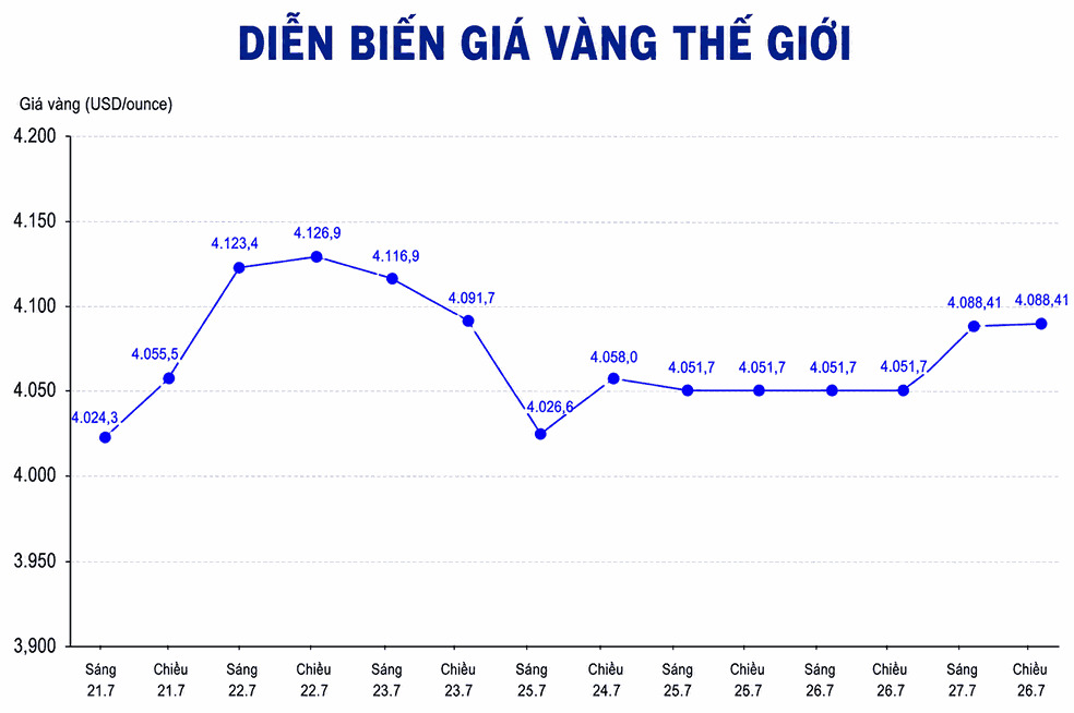Diễn biến giá vàng thế giới trong những phiên giao dịch gần đây. Biểu đồ: AI