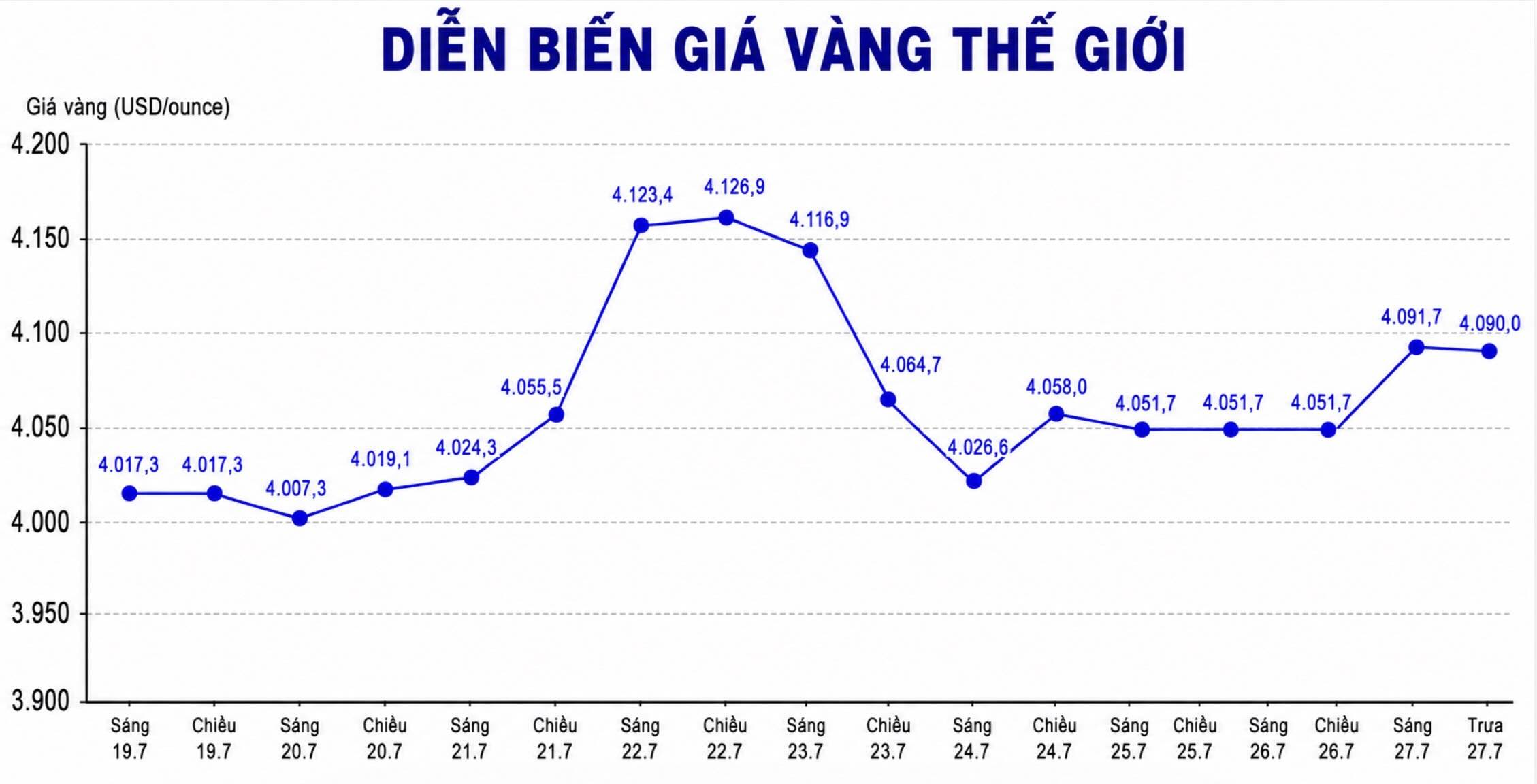 Diễn biến giá vàng thế giới những phiên giao dịch gần đây. Biểu đồ: AI