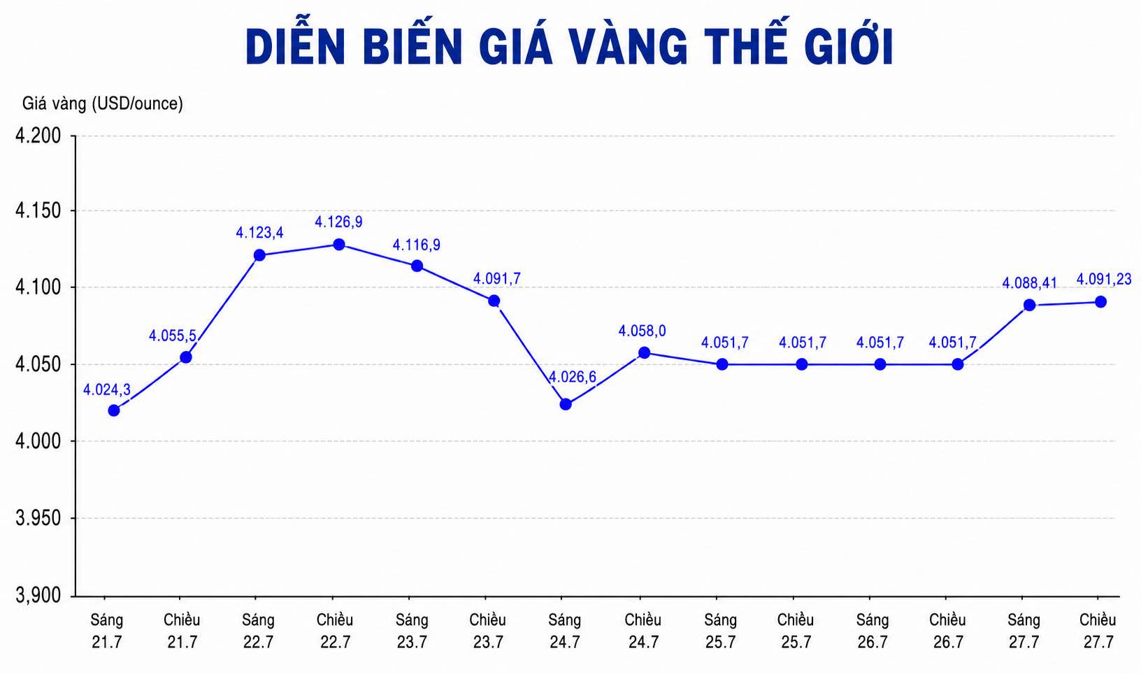 Diễn biến giá vàng trong những giao dịch gần đây. Biểu đồ: AI