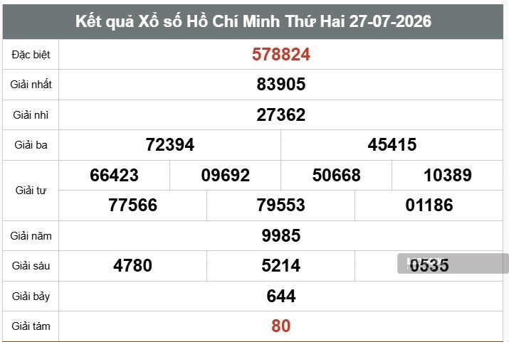 Kết quả xổ số TPHCM. Ảnh: Thế Toàn